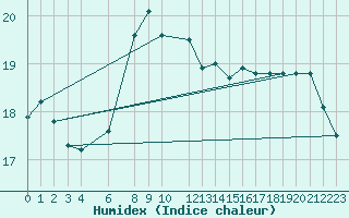 Courbe de l'humidex pour Siracusa