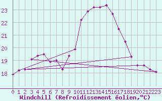 Courbe du refroidissement olien pour Cap Pertusato (2A)