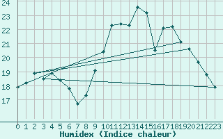 Courbe de l'humidex pour Abbeville (80)