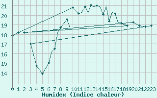 Courbe de l'humidex pour Valley