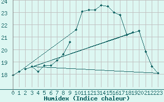 Courbe de l'humidex pour Cap de la Hve (76)