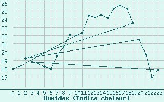 Courbe de l'humidex pour Hereford/Credenhill