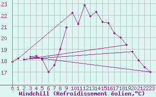 Courbe du refroidissement olien pour Viana Do Castelo-Chafe