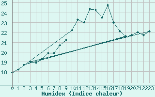 Courbe de l'humidex pour Sotillo de la Adrada