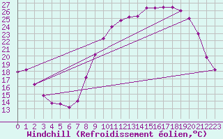 Courbe du refroidissement olien pour Saint-Quentin (02)