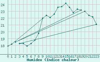 Courbe de l'humidex pour Wittenberg