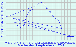 Courbe de tempratures pour Calanda