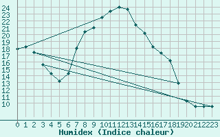 Courbe de l'humidex pour Calanda