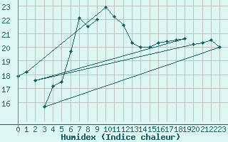 Courbe de l'humidex pour Gsgen