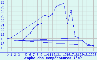 Courbe de tempratures pour Melsom