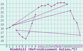 Courbe du refroidissement olien pour Hyres (83)