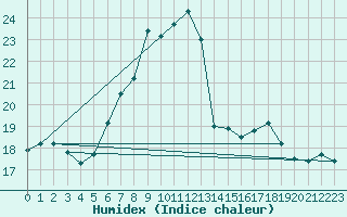 Courbe de l'humidex pour Sattel-Aegeri (Sw)