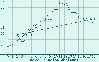 Courbe de l'humidex pour Mikonos Island, Mikonos Airport