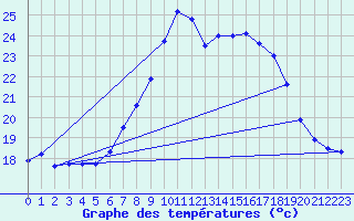 Courbe de tempratures pour Harburg
