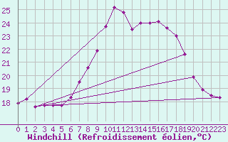 Courbe du refroidissement olien pour Harburg