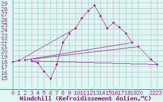 Courbe du refroidissement olien pour Caravaca Fuentes del Marqus