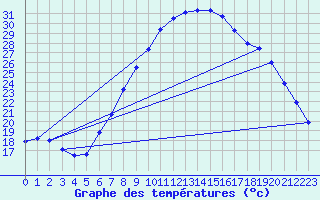 Courbe de tempratures pour Chur-Ems