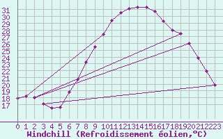 Courbe du refroidissement olien pour Chur-Ems