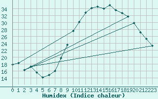 Courbe de l'humidex pour Cadenet (84)