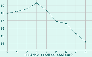 Courbe de l'humidex pour Robe Airfield