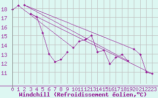 Courbe du refroidissement olien pour Bares
