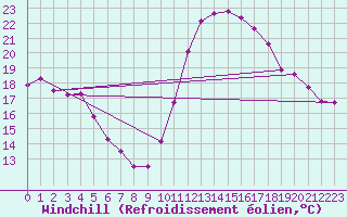 Courbe du refroidissement olien pour Aytr-Plage (17)