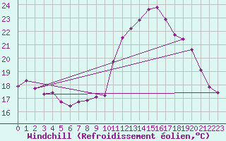 Courbe du refroidissement olien pour Montroy (17)