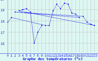 Courbe de tempratures pour le bateau AMOUK03