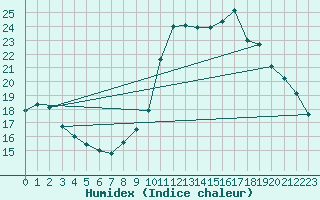 Courbe de l'humidex pour Mirebeau (86)