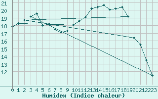 Courbe de l'humidex pour Toulon (83)