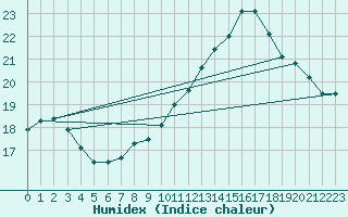 Courbe de l'humidex pour Le Bourget (93)