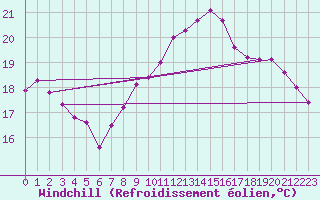 Courbe du refroidissement olien pour Le Bourget (93)