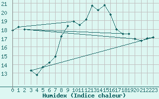 Courbe de l'humidex pour Castellfort