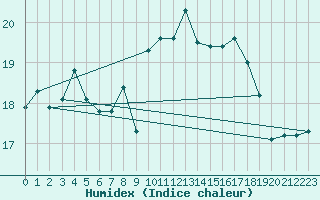 Courbe de l'humidex pour Stavoren Aws