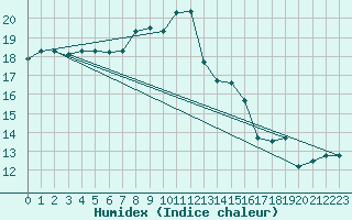 Courbe de l'humidex pour Lecce