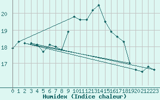 Courbe de l'humidex pour Vias (34)