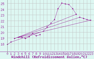 Courbe du refroidissement olien pour Douzens (11)