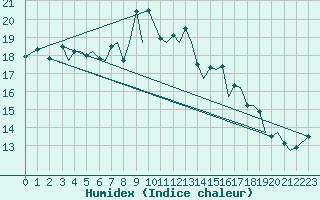 Courbe de l'humidex pour Guernesey (UK)