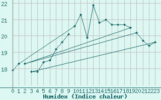 Courbe de l'humidex pour Tammisaari Jussaro
