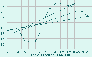 Courbe de l'humidex pour Istres (13)