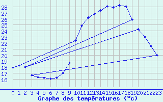 Courbe de tempratures pour Merindol (84)