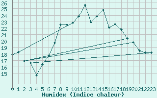 Courbe de l'humidex pour Boltigen