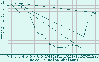 Courbe de l'humidex pour Paraparaumu Aws