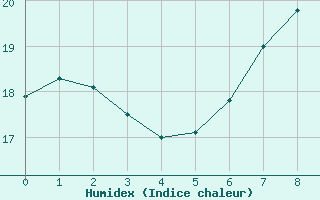 Courbe de l'humidex pour Cacapava Do Sul