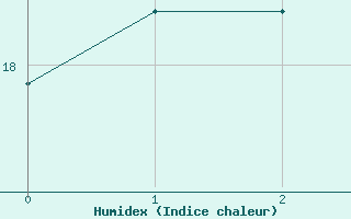 Courbe de l'humidex pour Sao Paulo/Congonhas Aeroporto