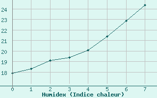 Courbe de l'humidex pour Pudasjrvi lentokentt