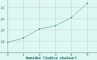 Courbe de l'humidex pour Pudasjrvi lentokentt