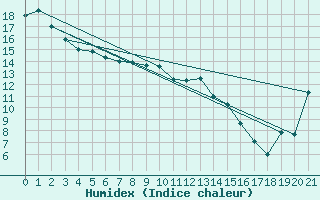 Courbe de l'humidex pour Tauranga Aerodrome Aws