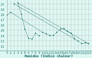 Courbe de l'humidex pour De Bilt (PB)