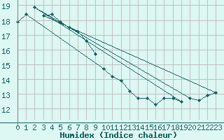 Courbe de l'humidex pour Chunchon Ab